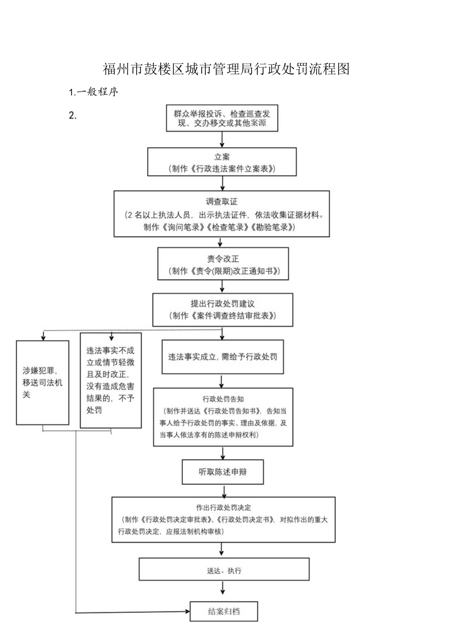 福州市鼓楼区城市管理局行政处罚流程图.docx_第1页