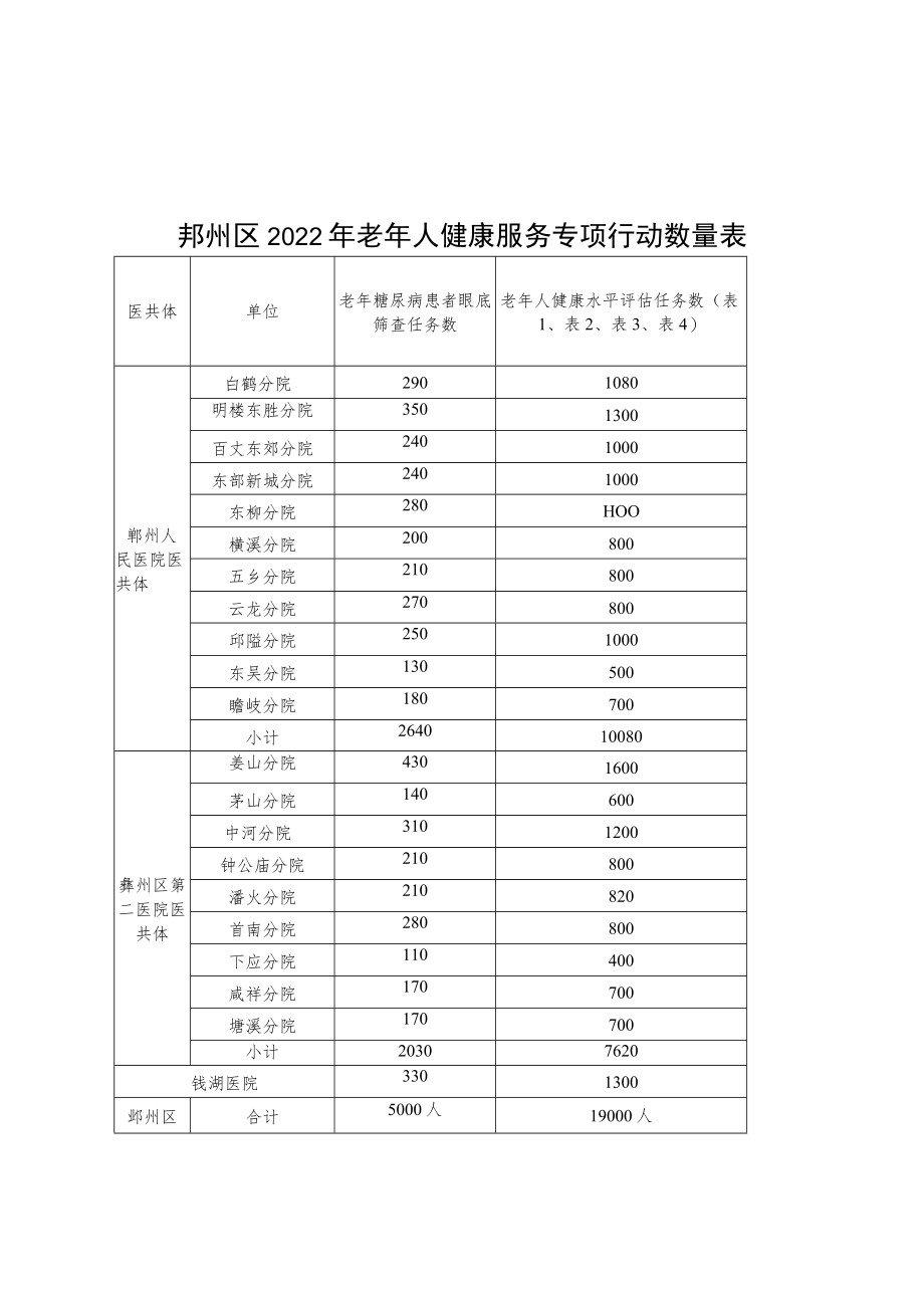 鄞州区2022年老年人健康服务专项行动数量表.docx_第1页