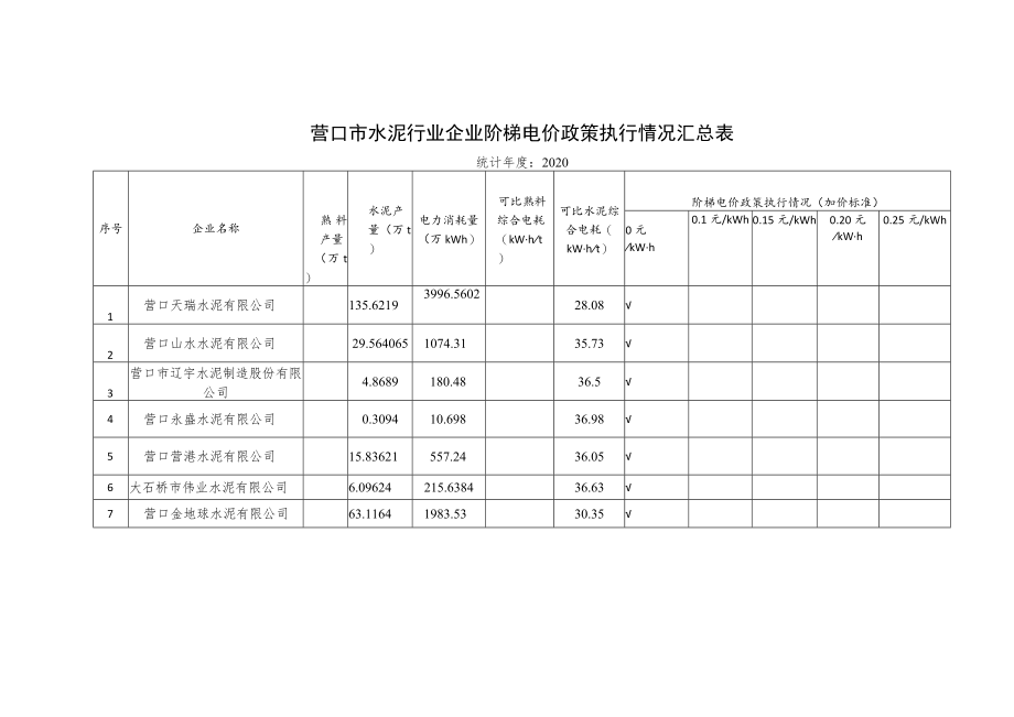 营口市水泥行业企业阶梯电价政策执行情况汇总表.docx_第1页