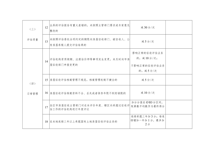 青岛市国有土地上房屋征收评估机构信用评价评分标准.docx_第3页