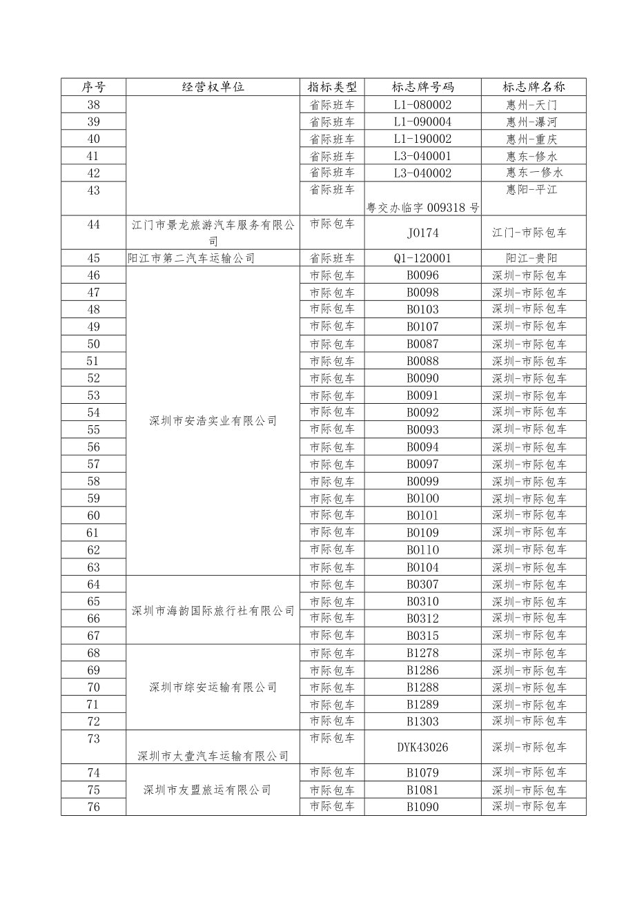 相关省市际客运班线和市际包车指标列表.docx_第2页