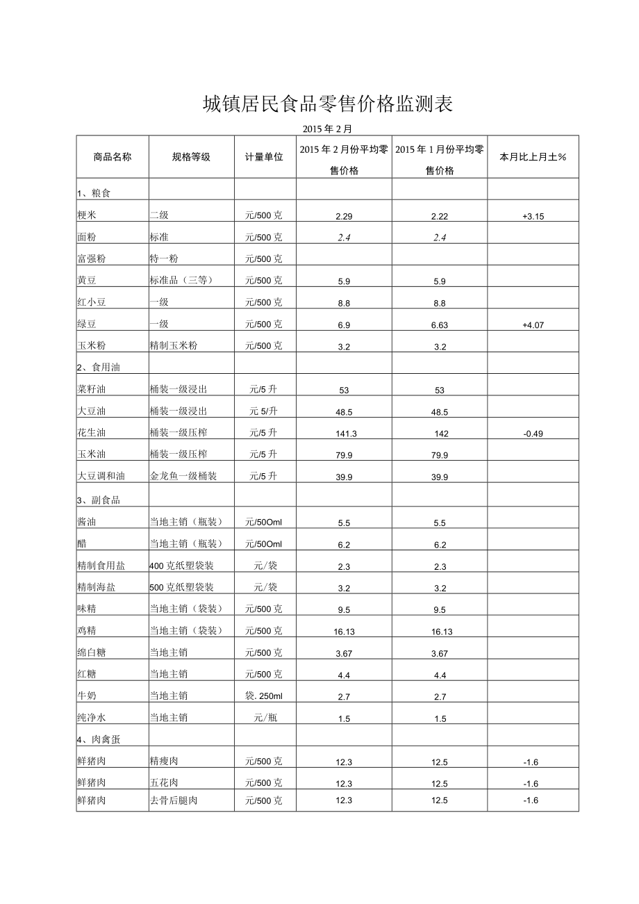 表一城镇居民食品零售价格监测表.docx_第1页