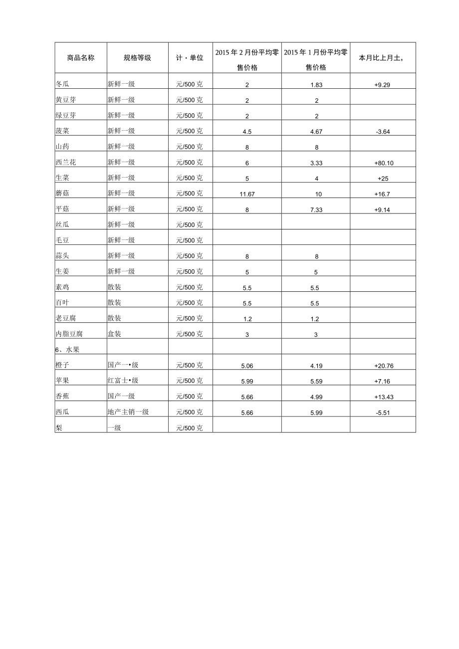 表一城镇居民食品零售价格监测表.docx_第3页