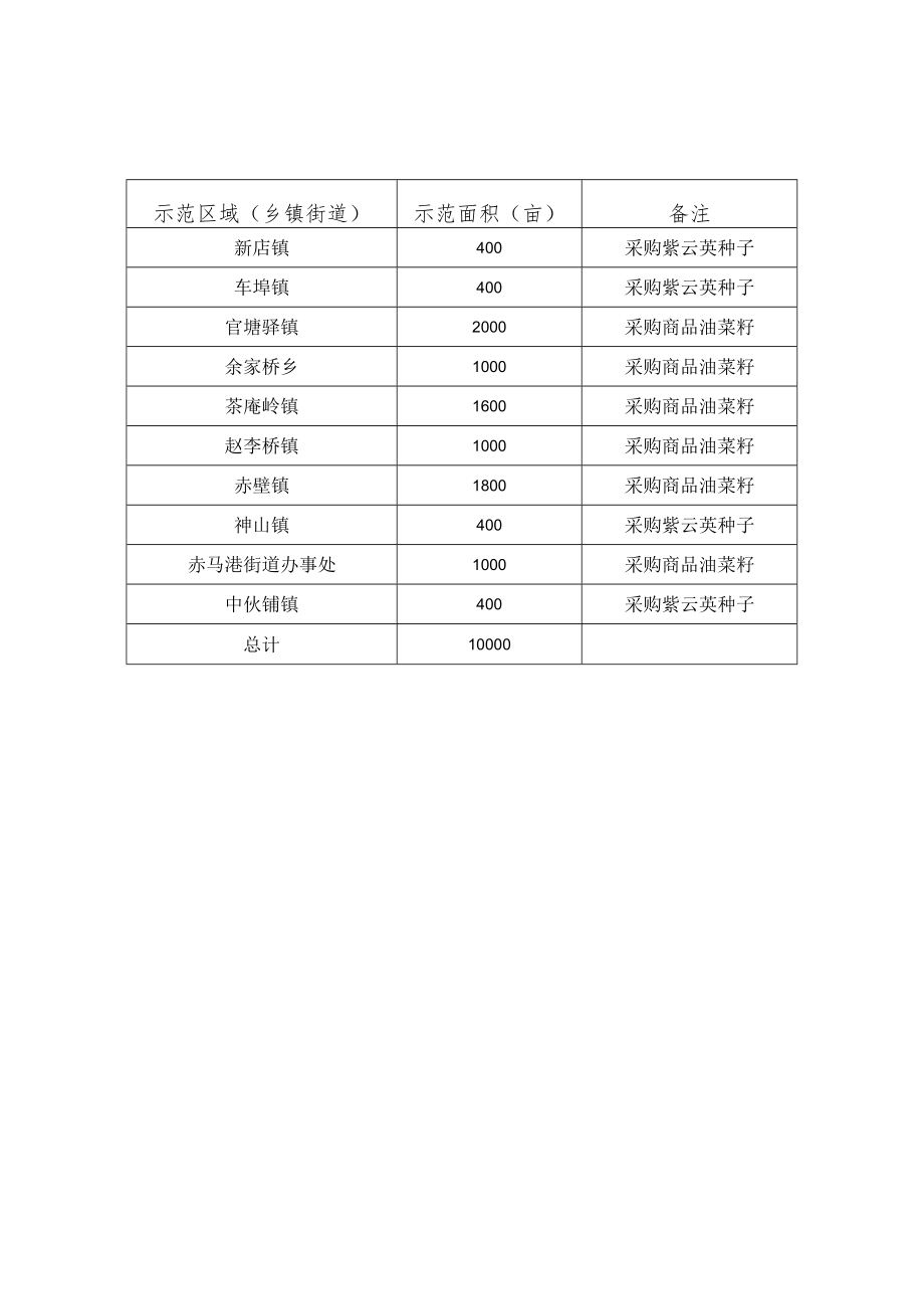 赤壁市化肥减量增效“三新”配套技术示范计划表.docx_第2页