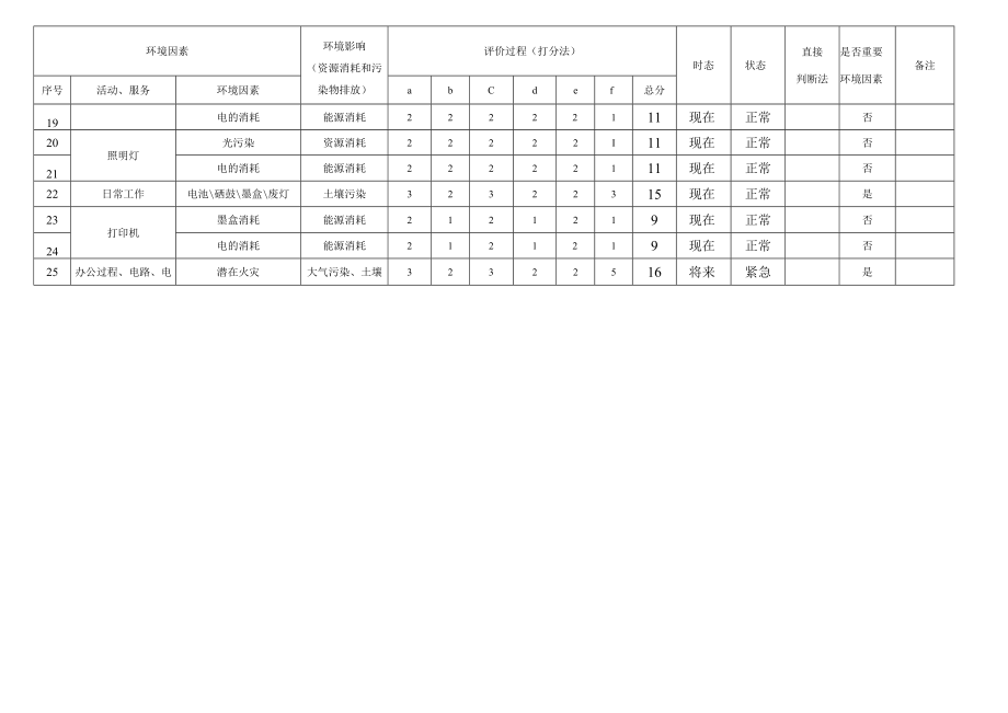 环境因素识别、评价表（办公区域）.docx_第2页