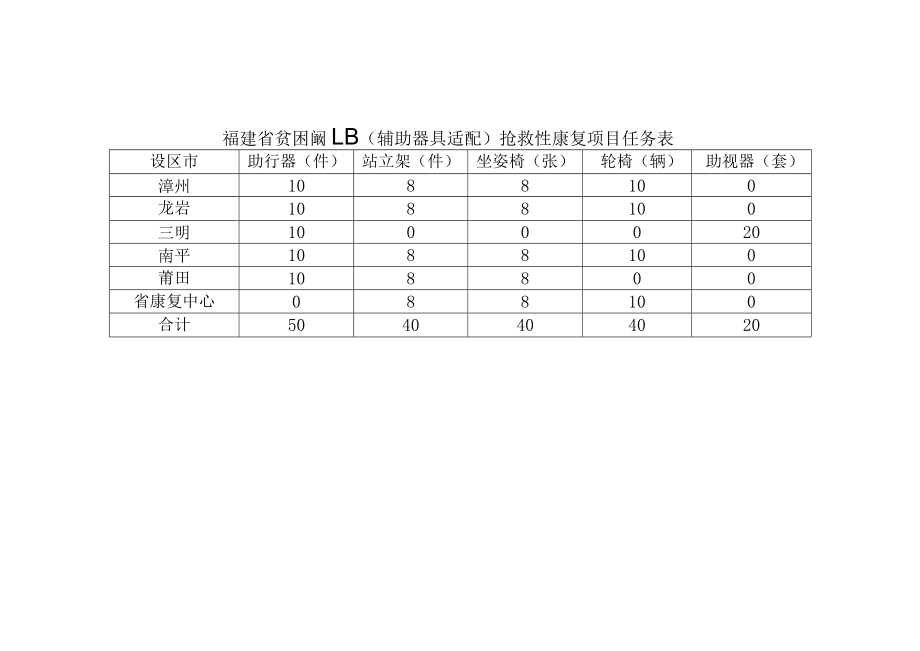 福建省贫困残疾儿童辅助器具适配抢救性康复项目任务表.docx_第1页