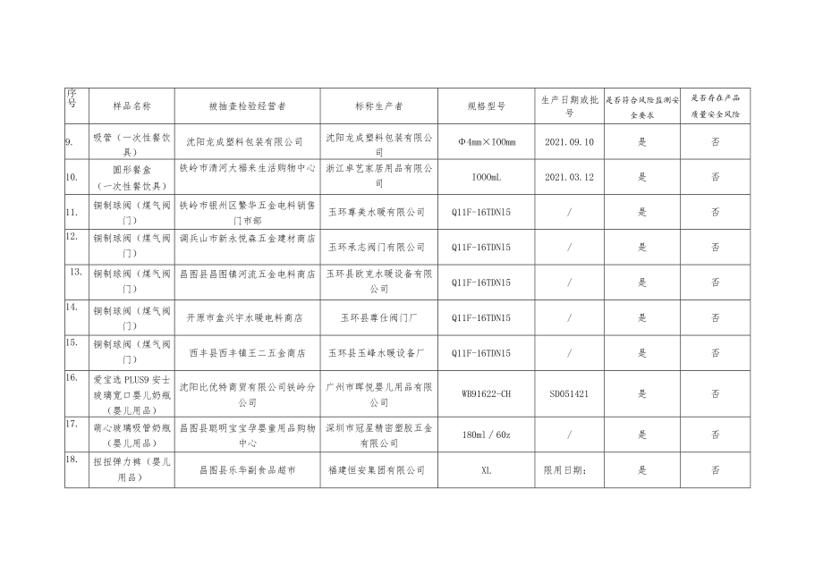 铁岭市场监督管理局2021年产品质量安全风险监测结果汇总表.docx_第2页