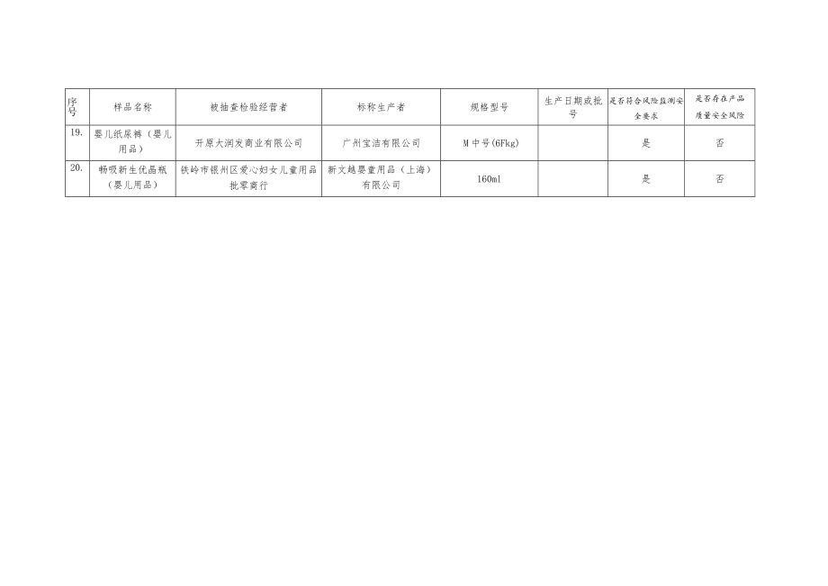 铁岭市场监督管理局2021年产品质量安全风险监测结果汇总表.docx_第3页