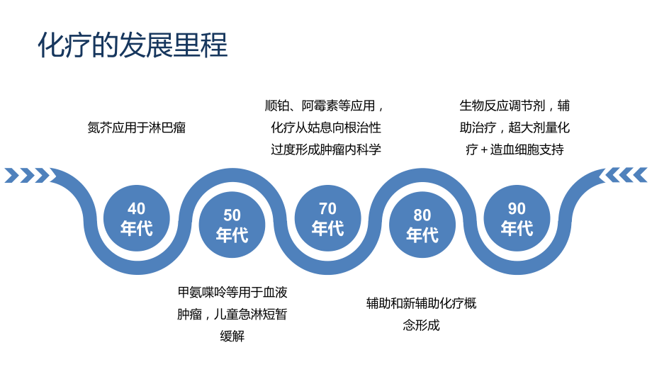 jia剂量密集化疗在乳腺癌的运用.ppt_第2页