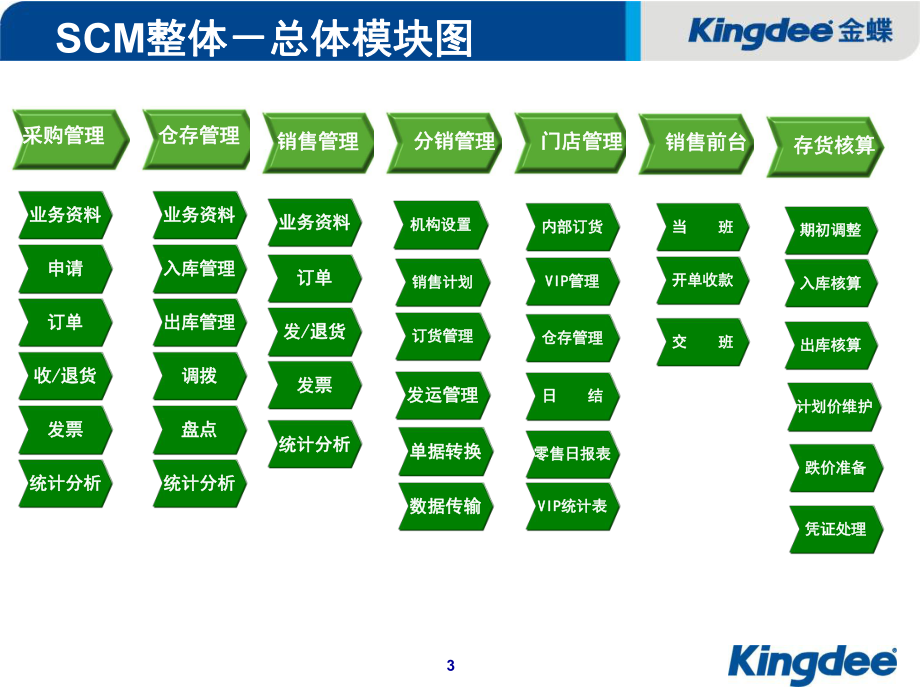 K3供应链功能介绍解析.ppt_第3页