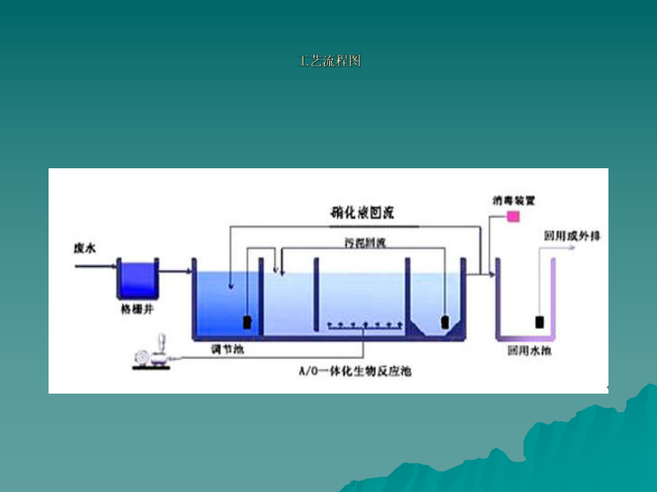 一体化污水处理设备.ppt_第3页