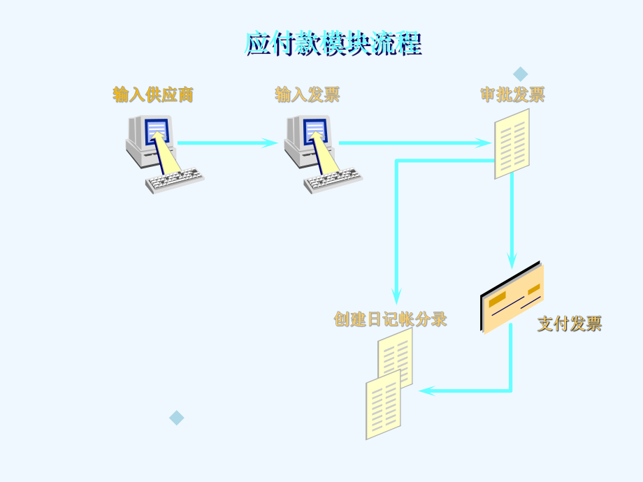 OracleAP培训资料.ppt_第3页