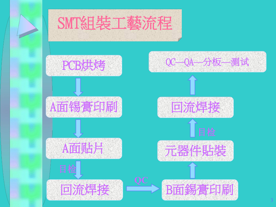 SMT培训资料.ppt_第3页