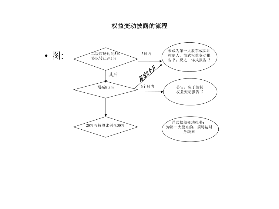 上市公司收购相关流程图.ppt_第1页