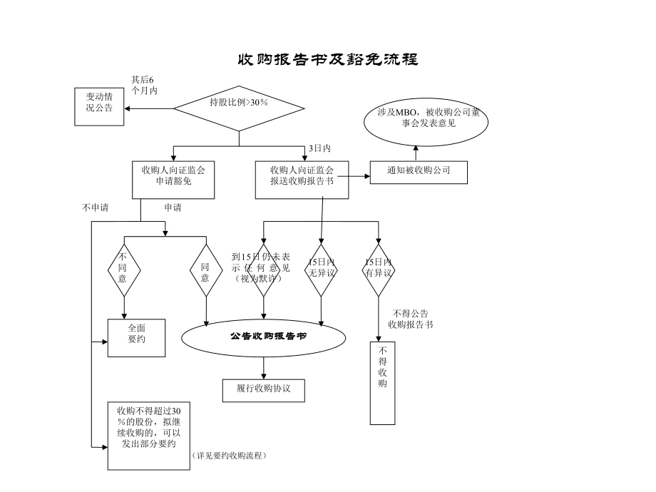 上市公司收购相关流程图.ppt_第3页