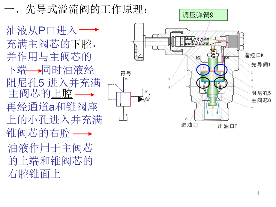 先导式溢流阀工作原理.ppt_第1页