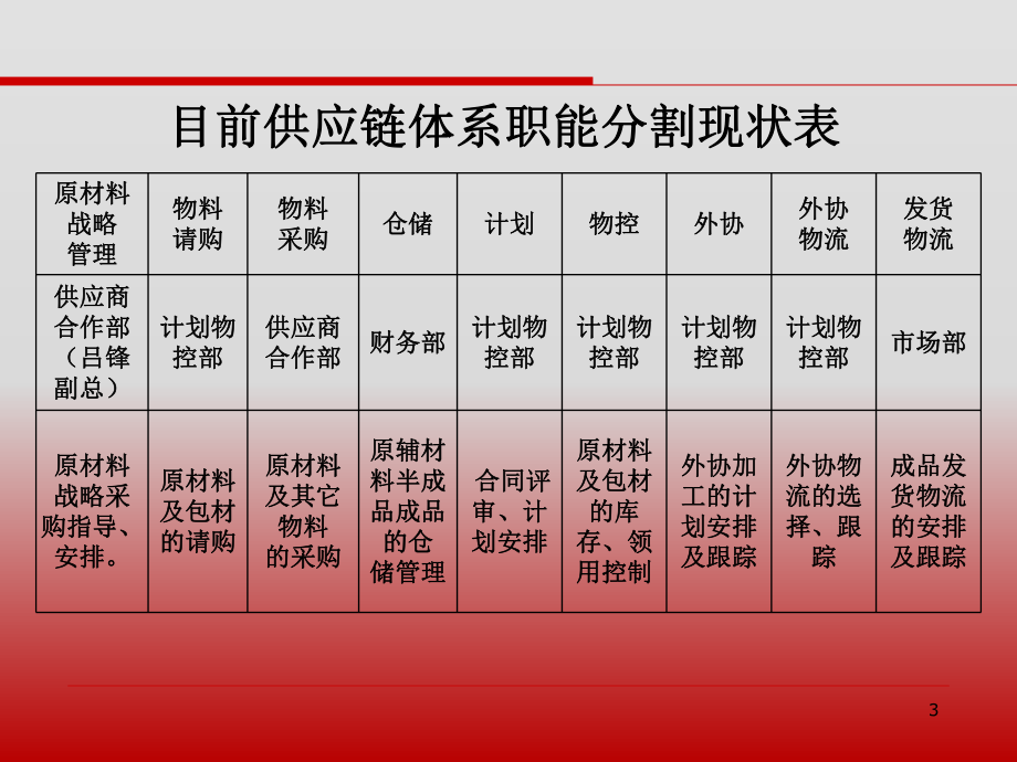 供应链管理中心建设思路.ppt_第3页