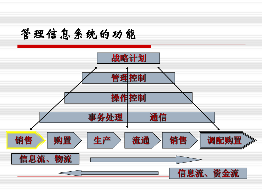 供应链管理系统.ppt_第2页