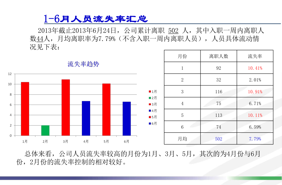 人员流失分析报告.ppt_第3页