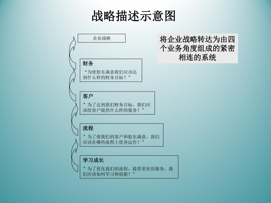 企业战略地图绘制培训资料资料.ppt_第3页