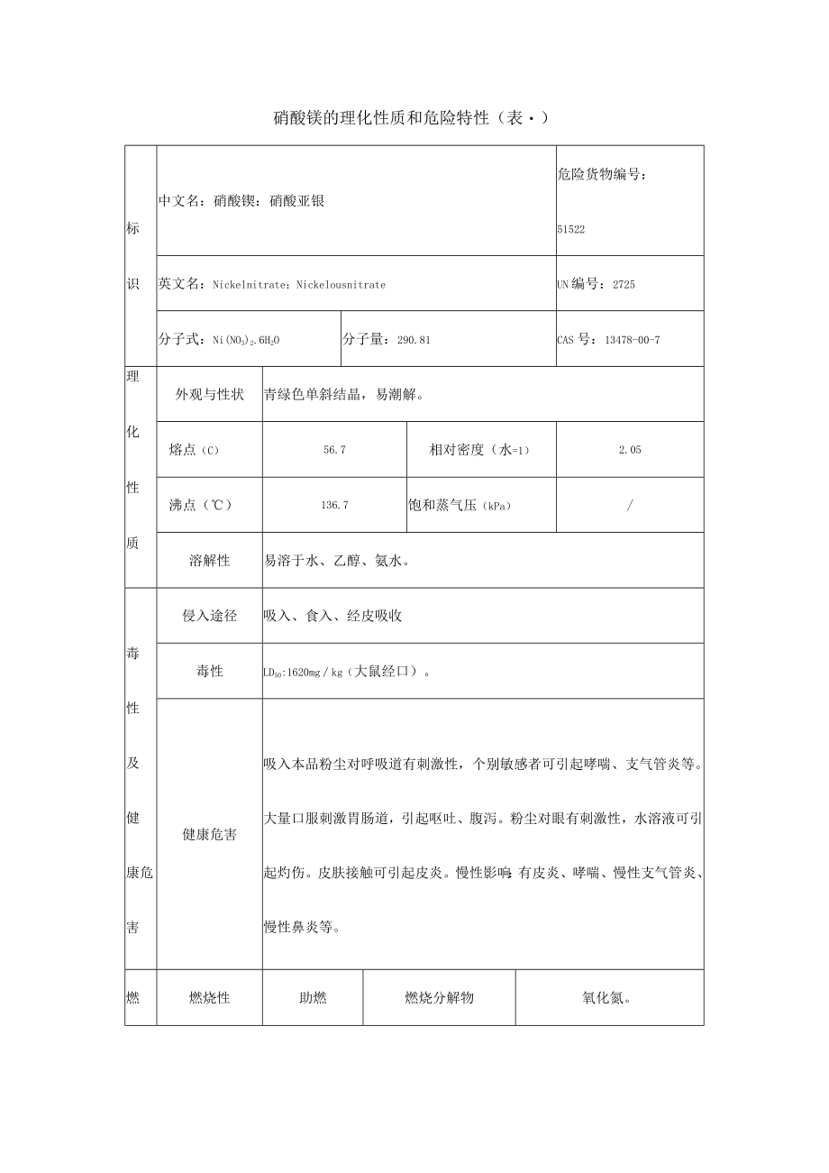 硝酸镍的理化性质和危险特性(表-).docx_第1页