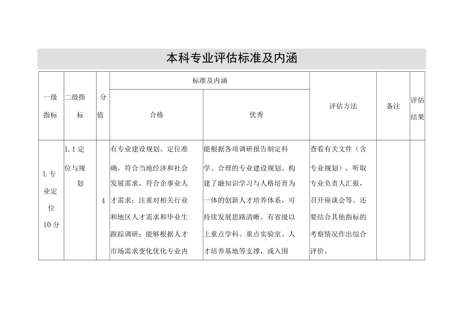 本科专业评估标准及内涵.docx_第1页