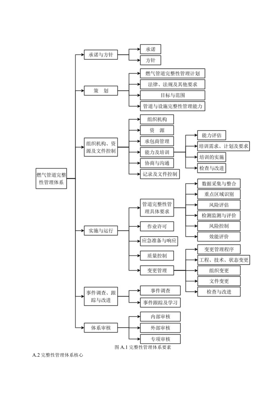 城镇燃气管道完整性管理体系建设、程序指南、体系文件、审核流程、最低要求、建设期完整性管理、数据采集、整合与管理清单.docx_第2页