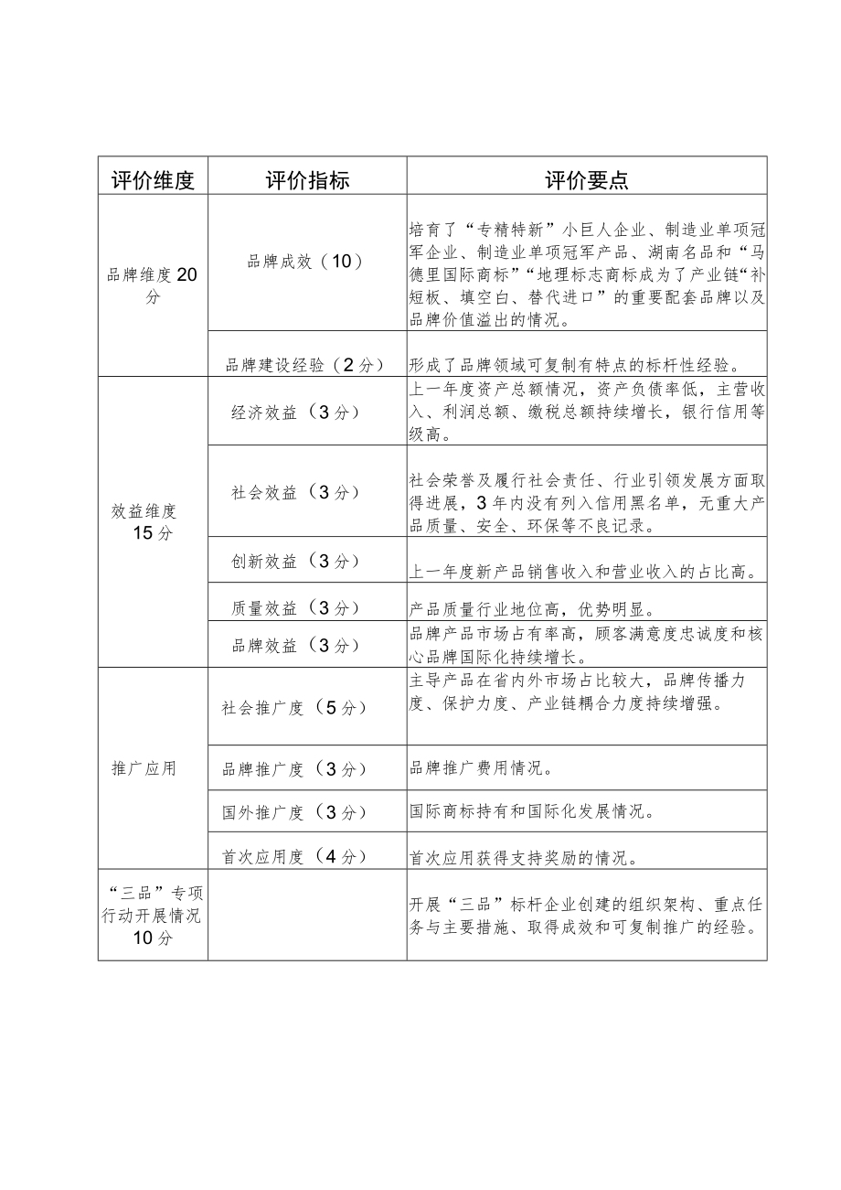 湖南省原材料工业“三品”标杆企业指标体系.docx_第2页