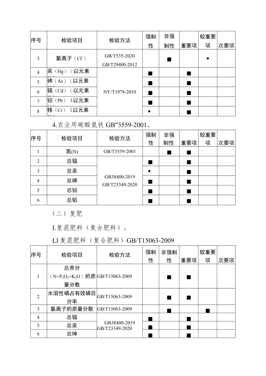 广东省化肥产品质量监督抽查实施细则2023.docx_第3页