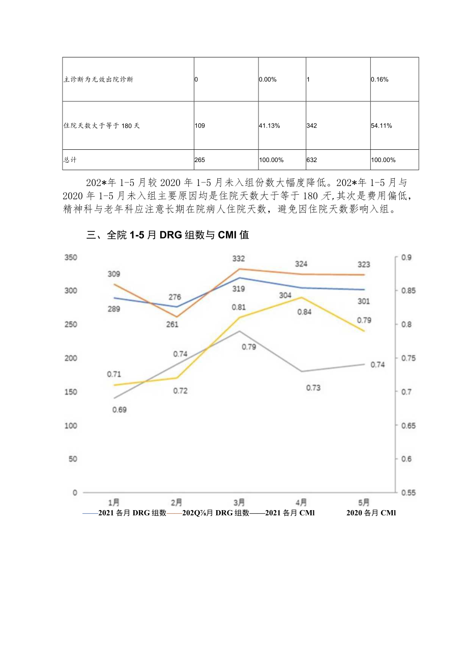 医院DRG季度月分析报告.docx_第2页