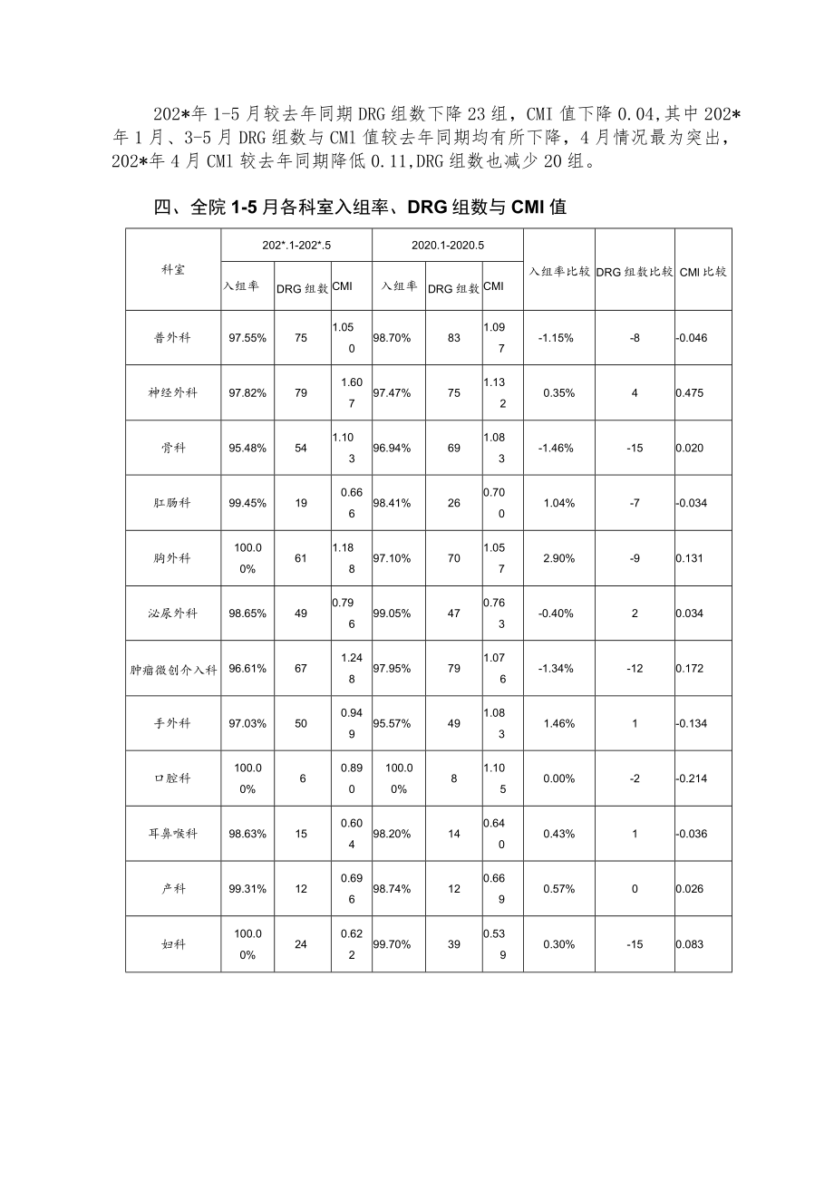 医院DRG季度月分析报告.docx_第3页