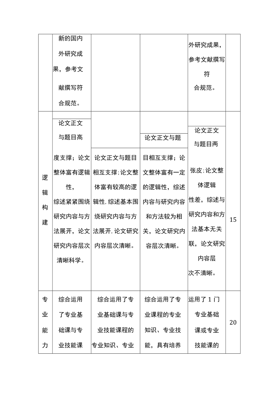 大学本科生毕业设计评价标准（指导教师）（试行）.docx_第3页