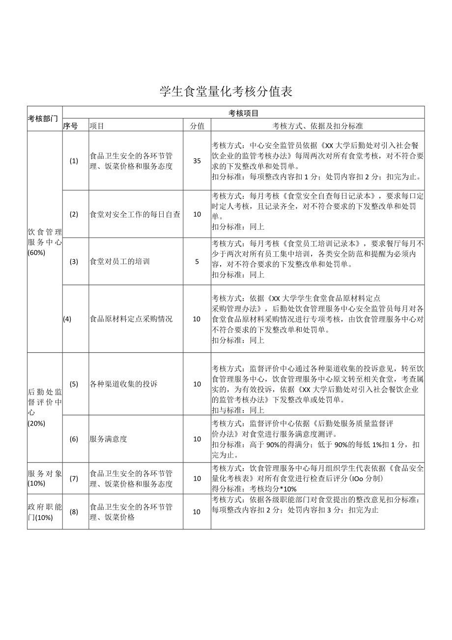 学生食堂量化考核分值表.docx_第1页