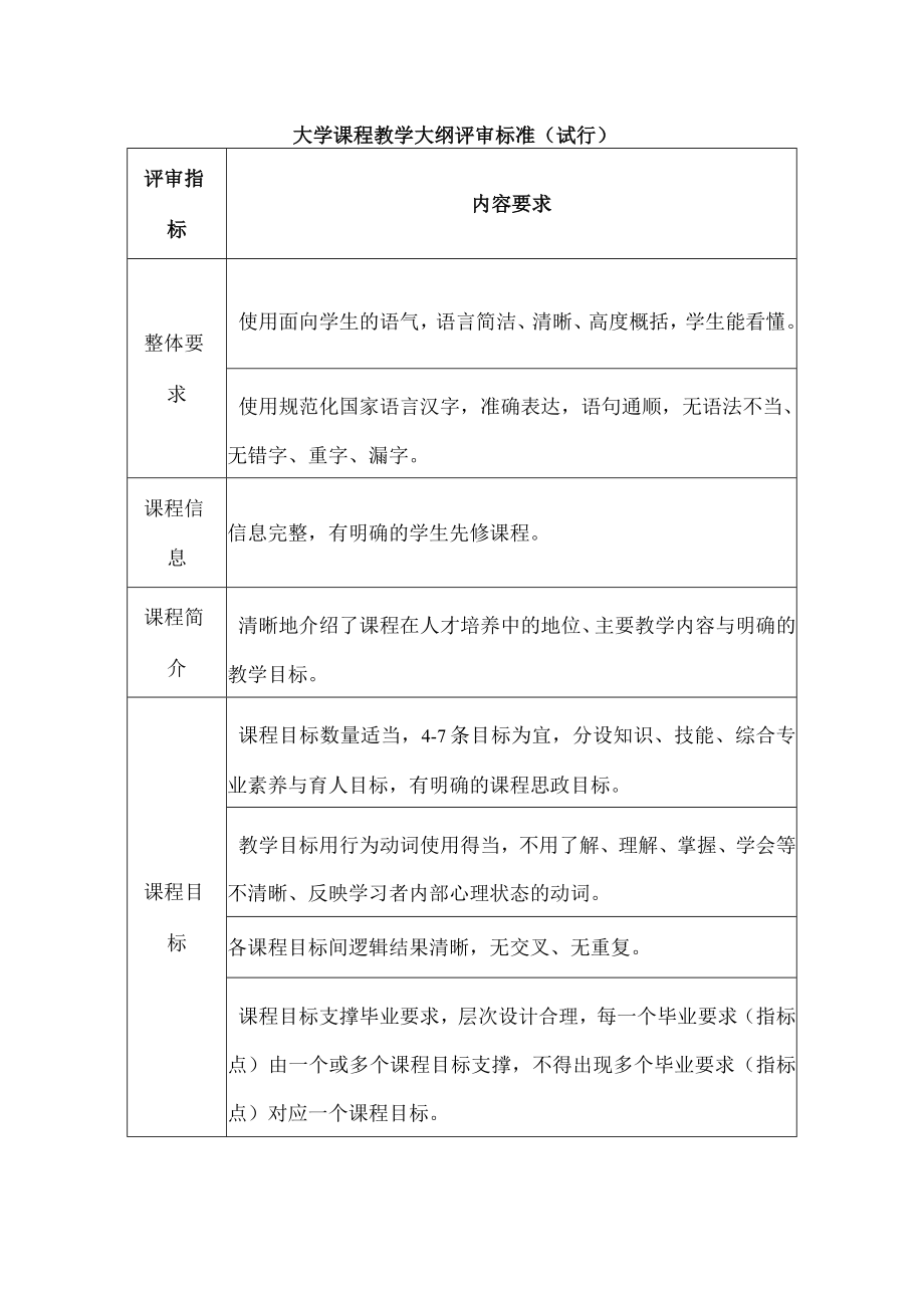 大学课程教学大纲评审标准（试行）.docx_第1页