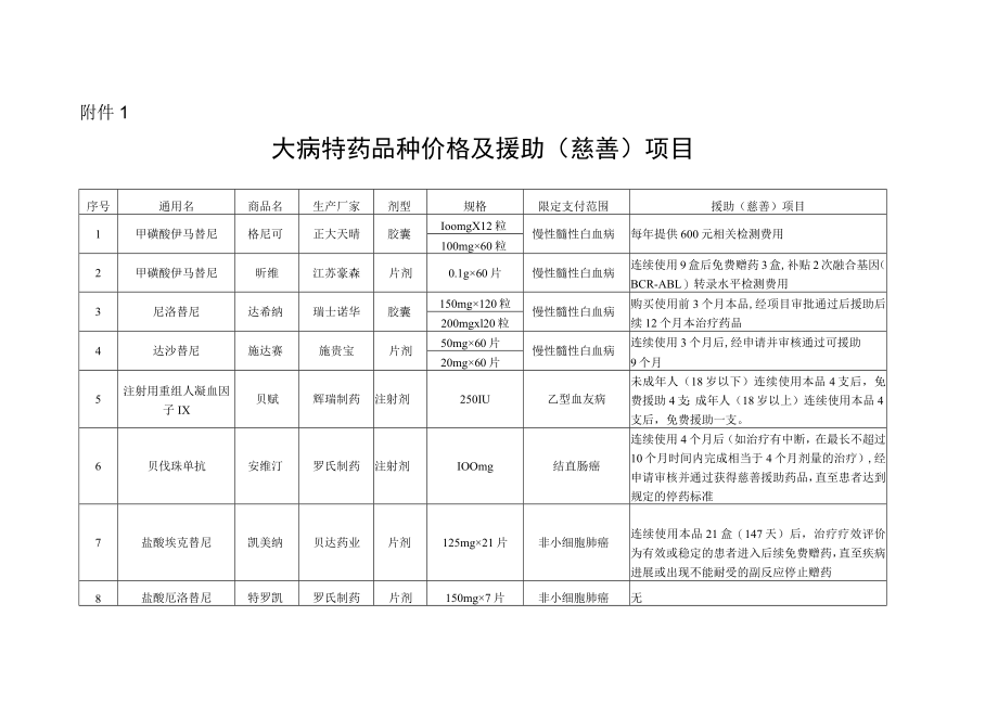 《大病特药品种价格及援助（慈善）项目》.docx_第1页