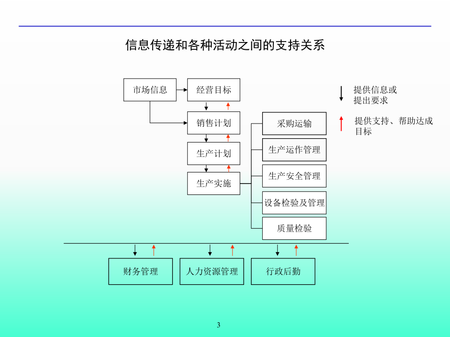 企业流程管理体系(全套).ppt_第3页