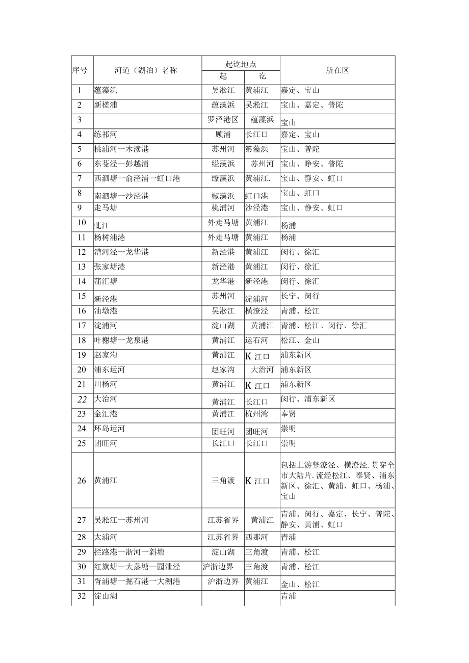 上海关于本市市管河道及其管理范围的规定.docx_第3页