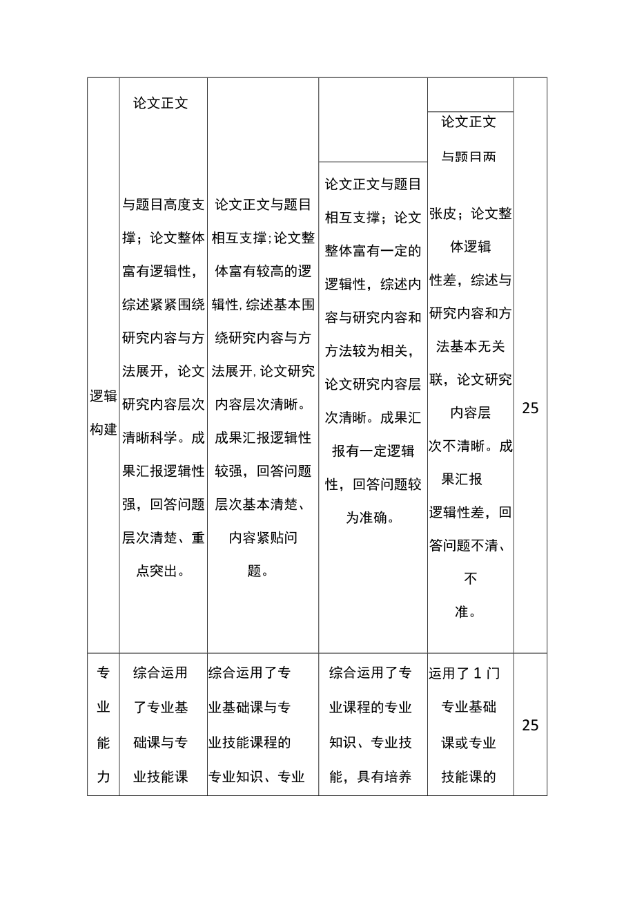 大学本科生毕业设计评价标准（答辩小组）（试行）.docx_第3页