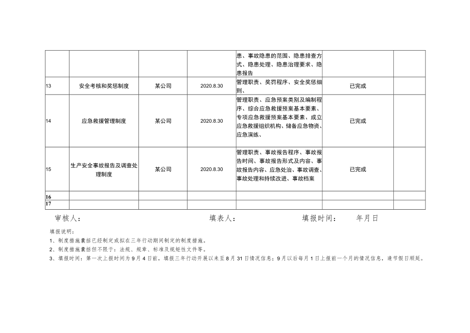 安全生产专项整治三年行动制度措施清单 样表.docx_第3页