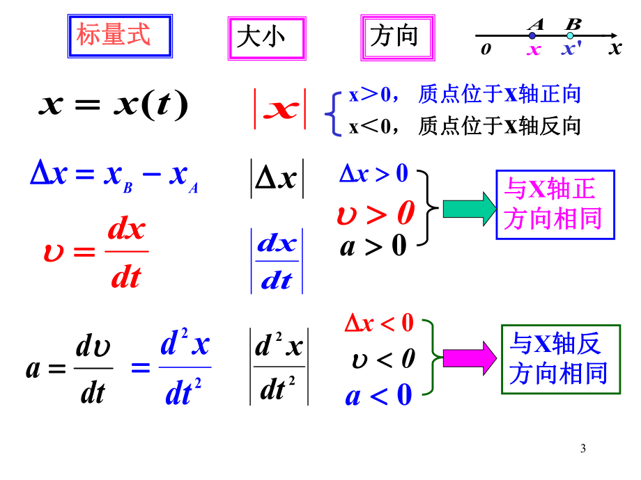 大学物理(运动学).ppt_第3页