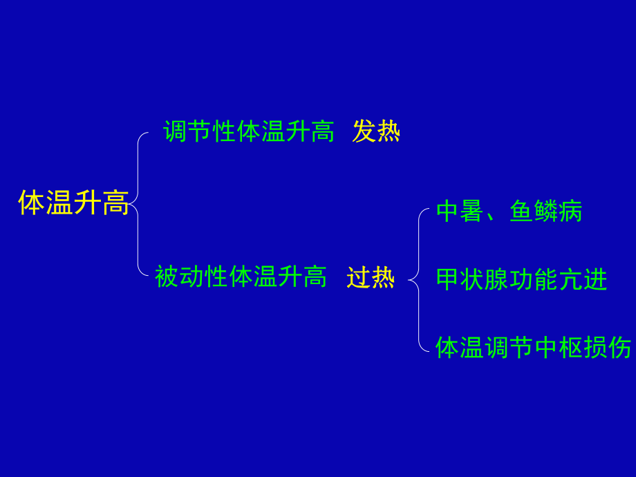 发热病理生理学.ppt_第2页