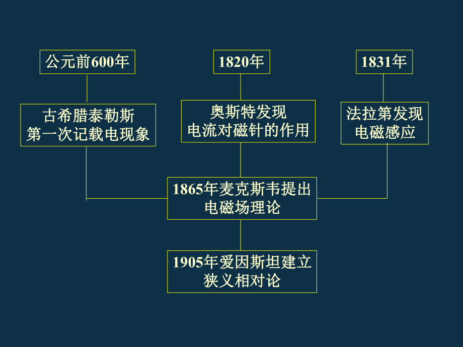 大学物理静电场.ppt_第2页