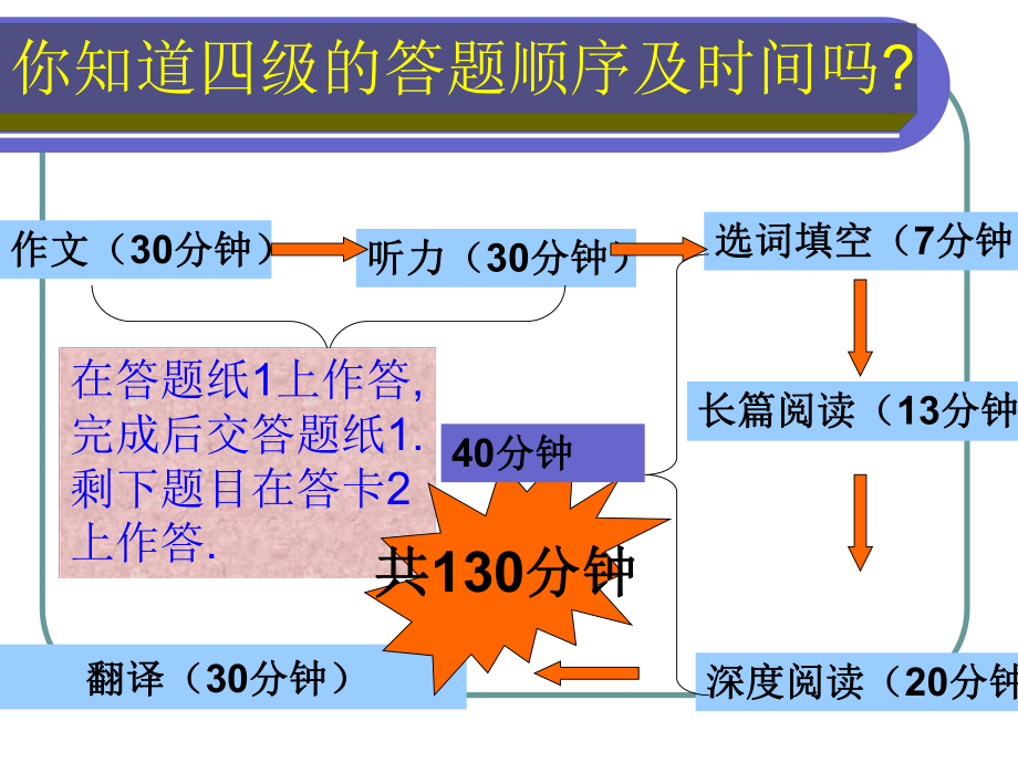 大学英语四级阅读技巧ppt.ppt_第1页