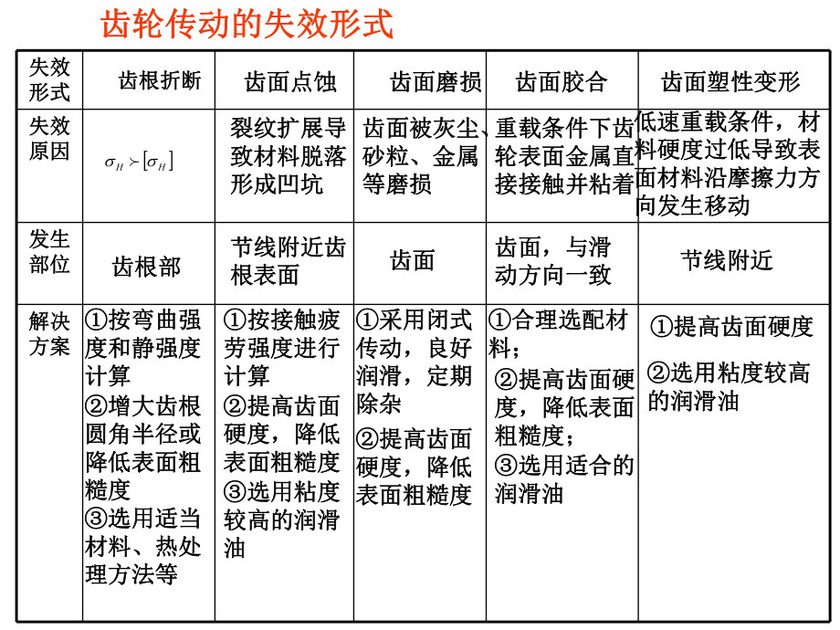 哈工大机械设计基础习题课—齿轮传动.ppt_第2页