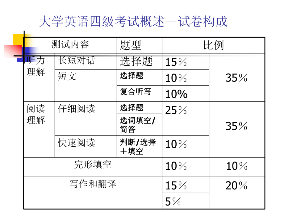 大学英语四级听力理解技巧.ppt_第1页