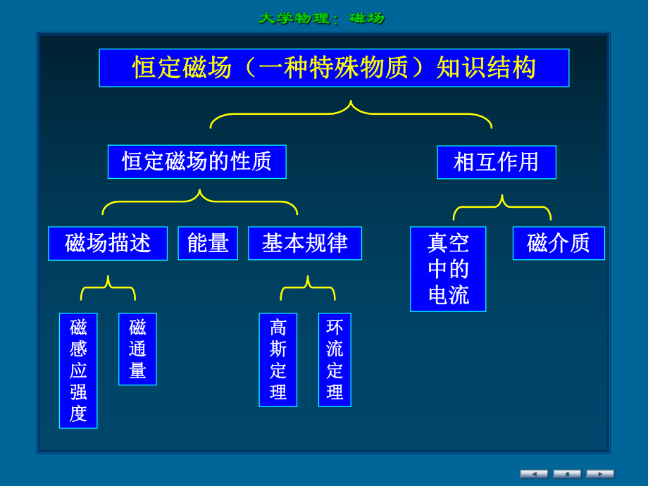 大学物理磁场ppt.ppt_第3页