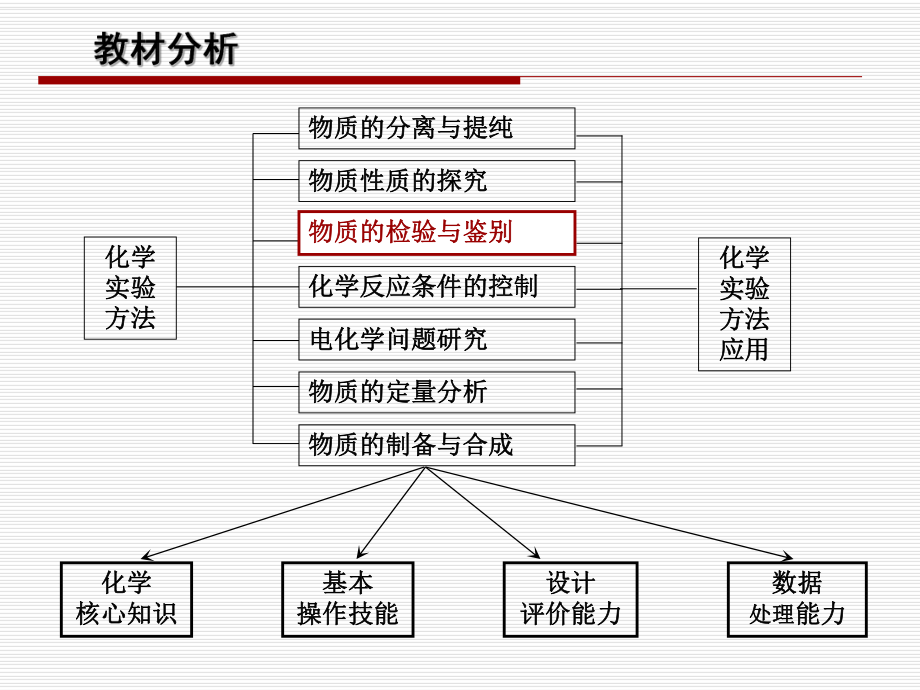 实验化学说课课件化学实验说课ppt.ppt_第3页