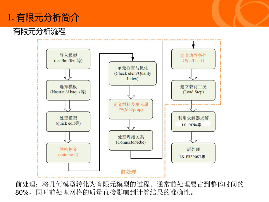 CAE培训教程.ppt_第3页