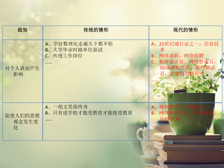 1信息技术与社会生活.ppt_第3页