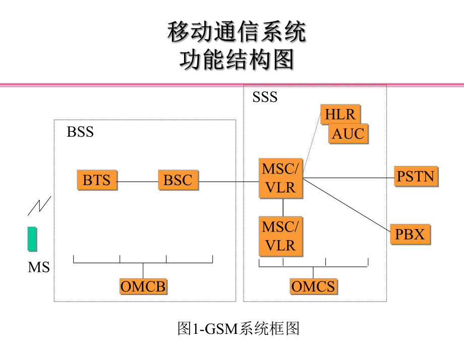 2G移动通信原理.ppt_第2页